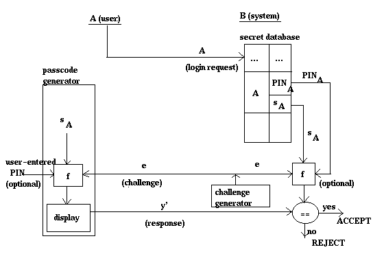 Picture 2-1. The idea of a passcode generator[1].