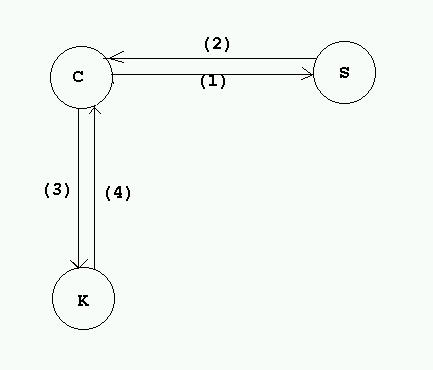 Picture 3-1. Kerberos authentication protocol (simplified situation).