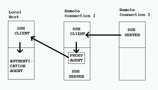 Picture 3-3. SSH user authentication agent in UNIX.